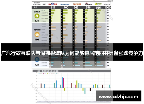 广汽行致互联队与深圳碧波队为何能够稳居前四并具备强劲竞争力 广汽行致互联队与深圳碧波队为何能够稳居前四并具备强劲竞争力